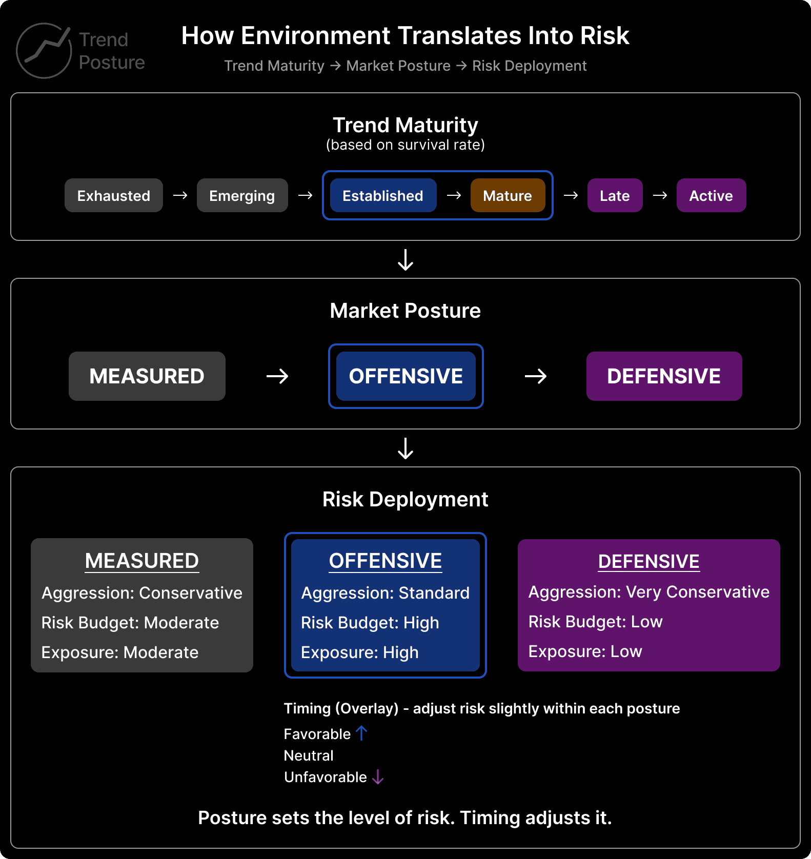 Diagram showing how trend maturity, market posture, timing, and risk deployment connect